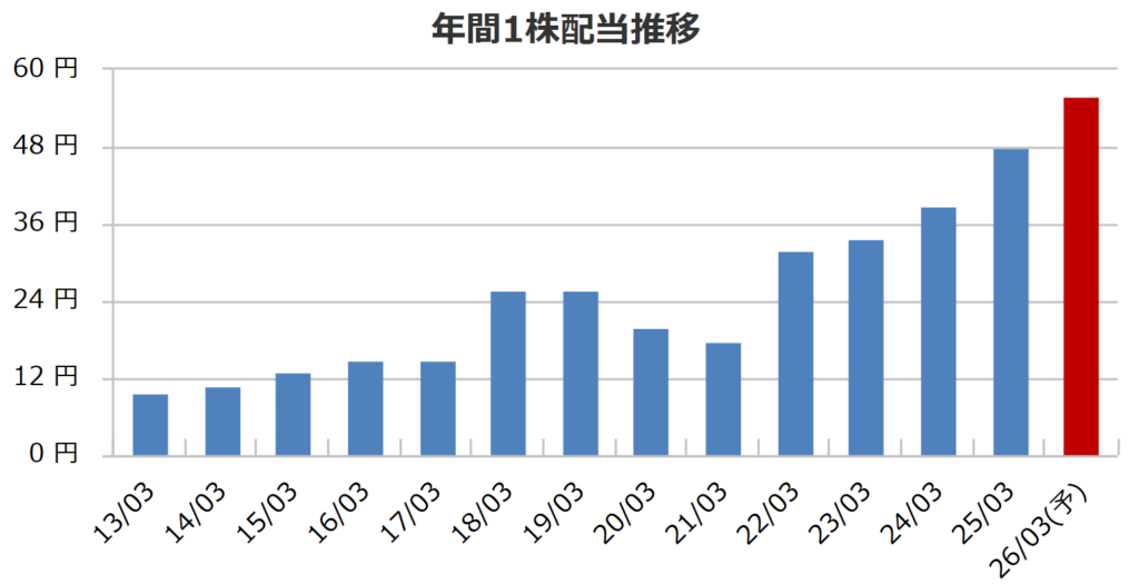 山陰合同銀行の配当推移