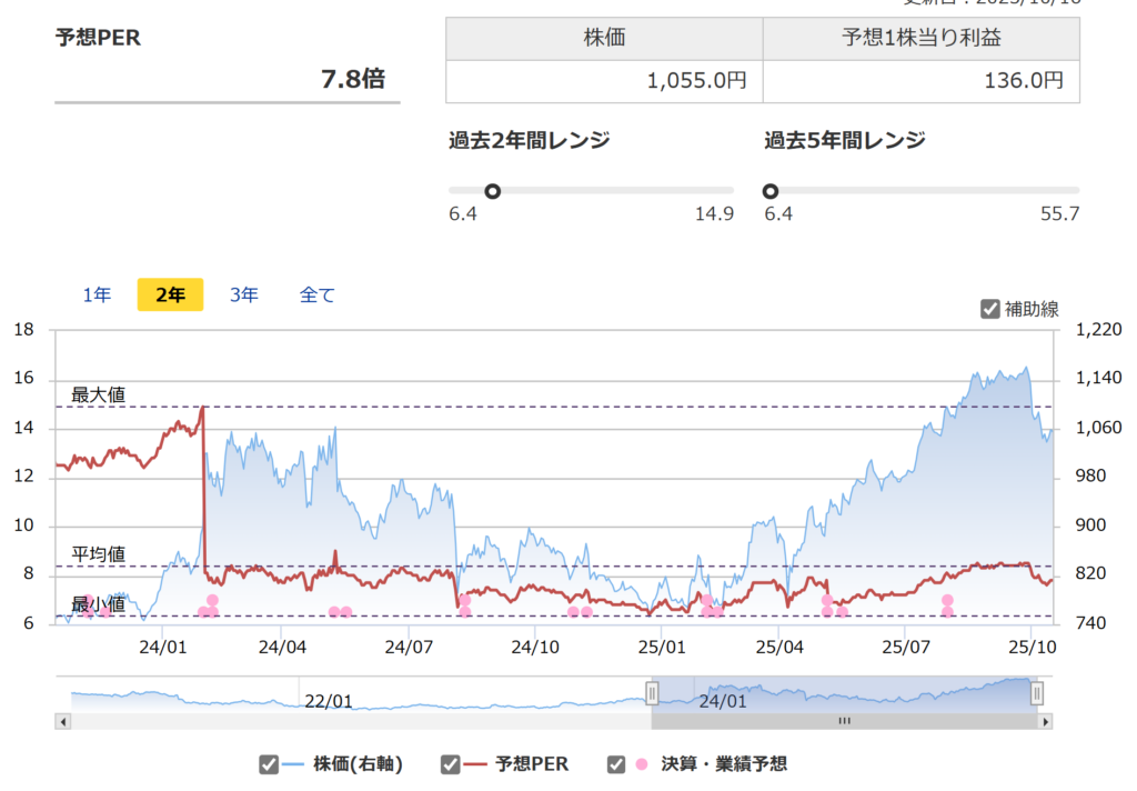 フィード・ワンのPER