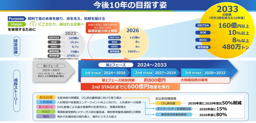 フィード・ワンの中計資料