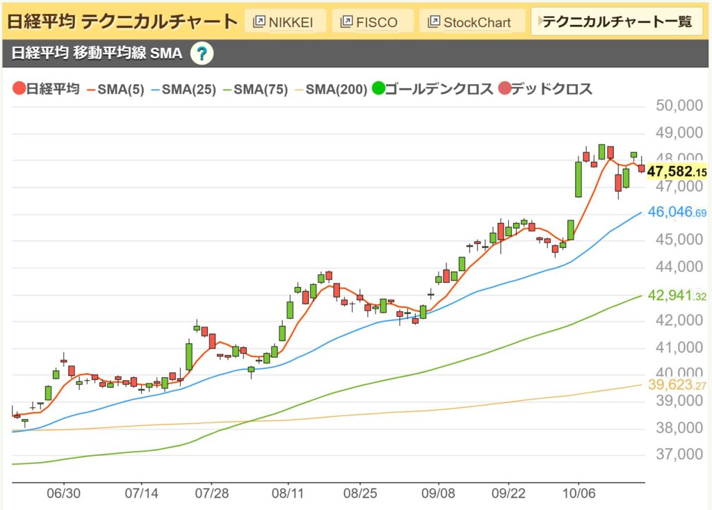 日経平均チャート