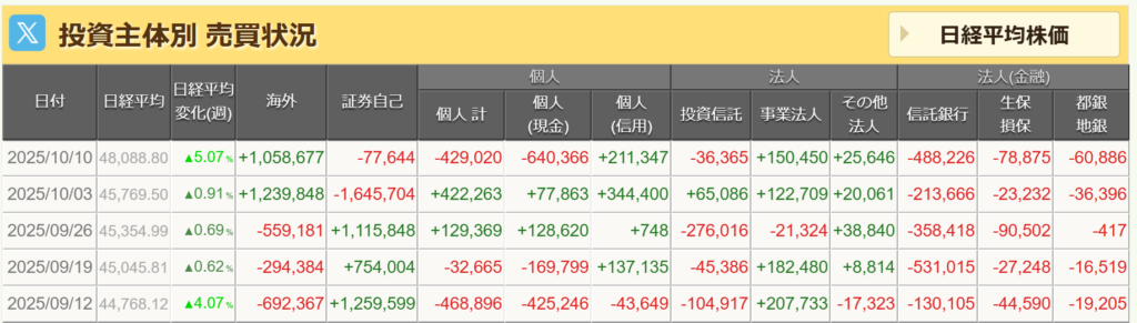 投資主体別売買状況