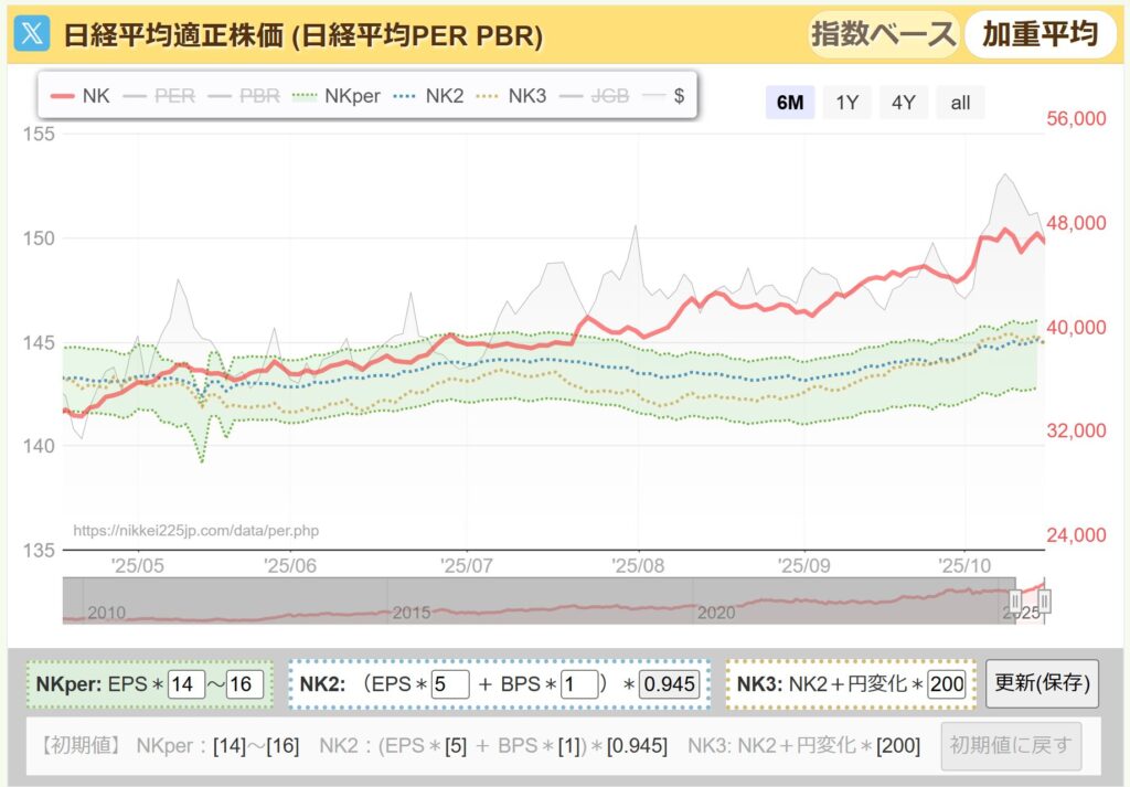 日経平均PER推移