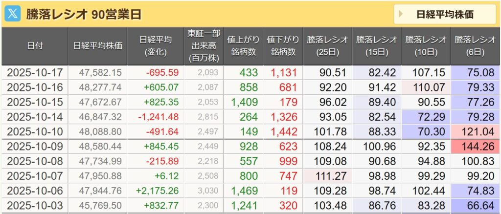 騰落レシオ