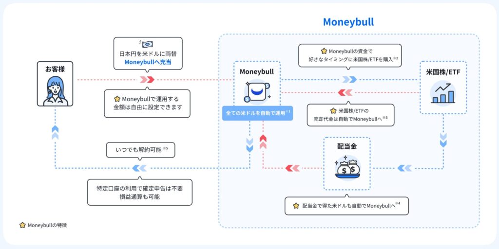 Moneybull の仕組み