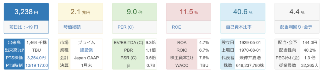 積水ハウスの株価指標