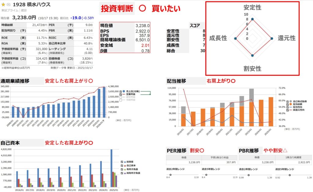 積水ハウスの分析