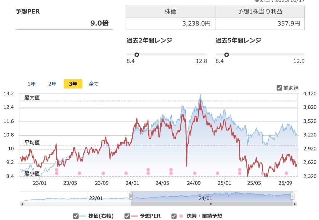 積水ハウスのPER