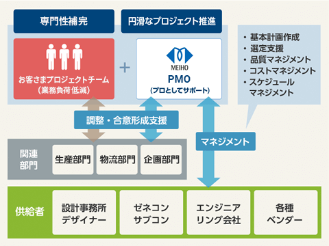 明豊ファシリティワークスの事業