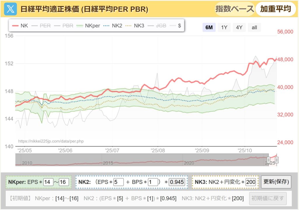 日経平均PER推移