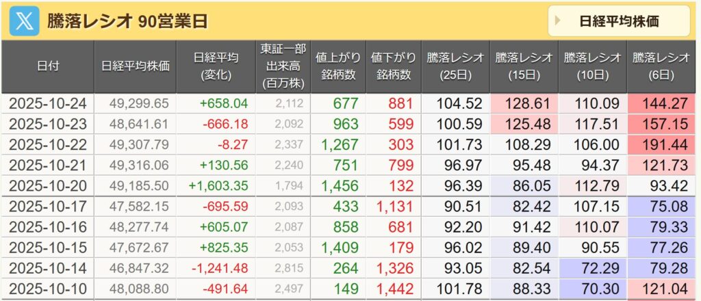 騰落レシオ
