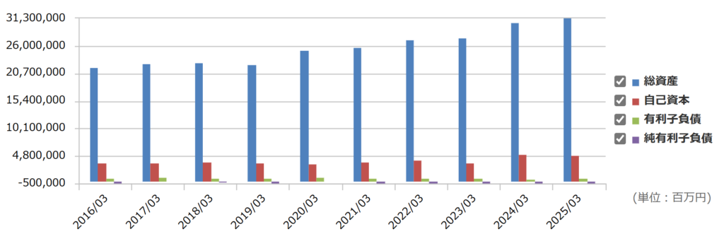 東京海上の自己資本
