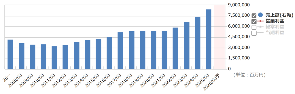 東京海上の通期業績推移