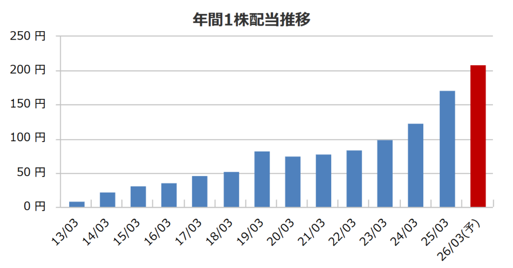 東京海上の配当推移