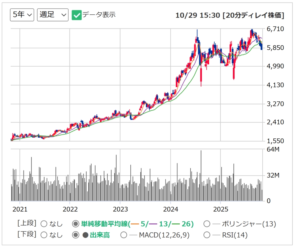 東京海上のチャート