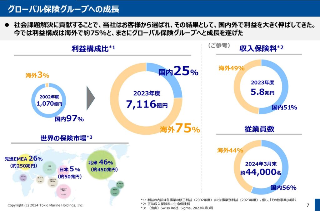 東京海上の保険料収入