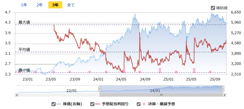 東京海上の配当利回り推移