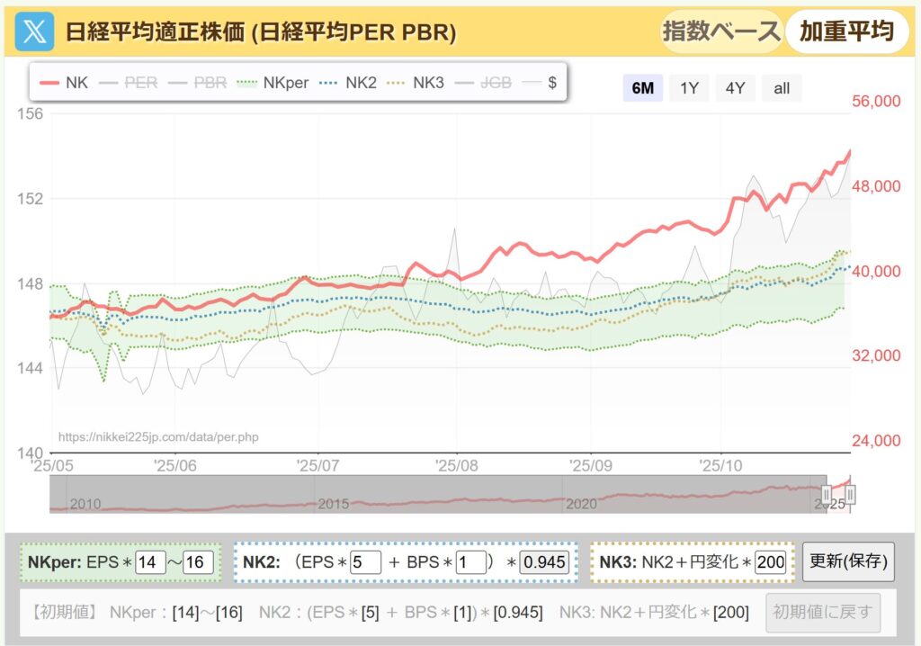 日経平均PER推移