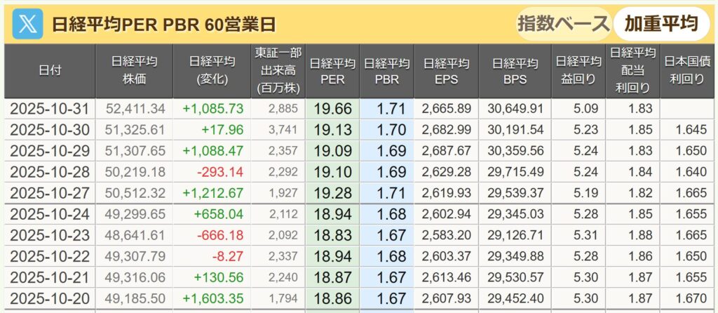 日経平均PER表