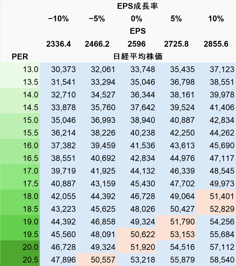 日経平均PER見積もり