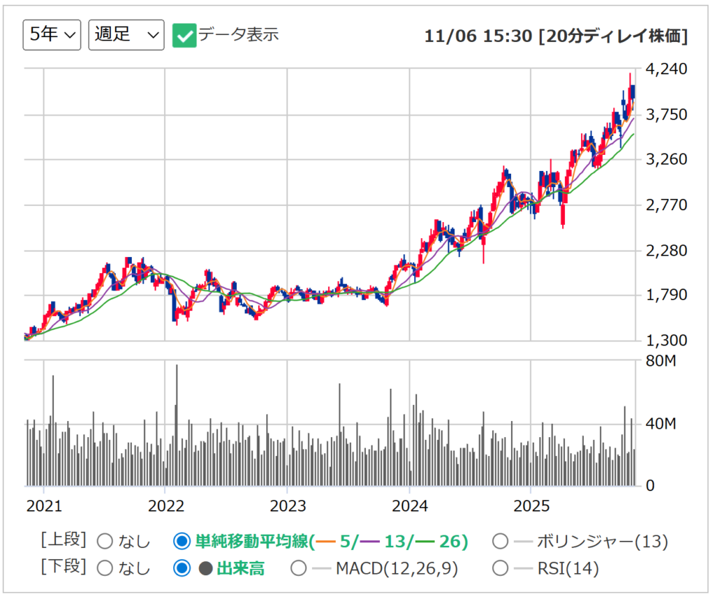 富士通の週足チャート