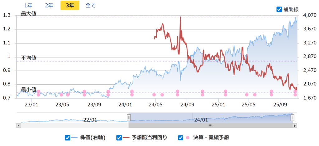 富士通の配当利回り推移