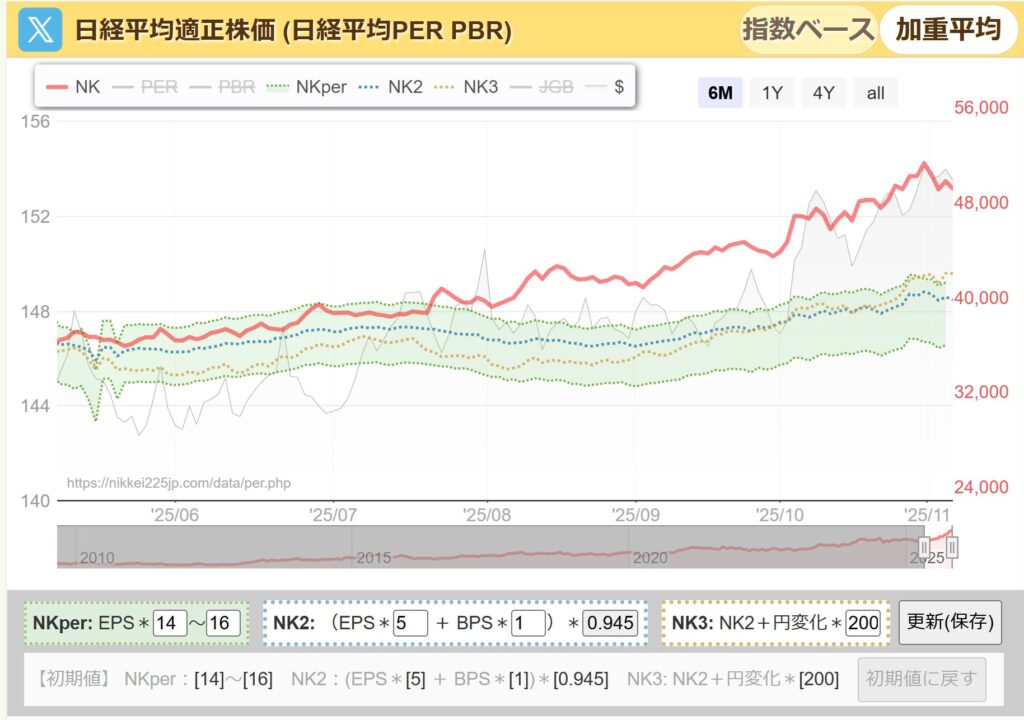 日経平均PER推移