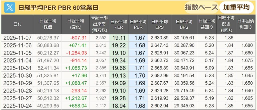 日経平均PER表