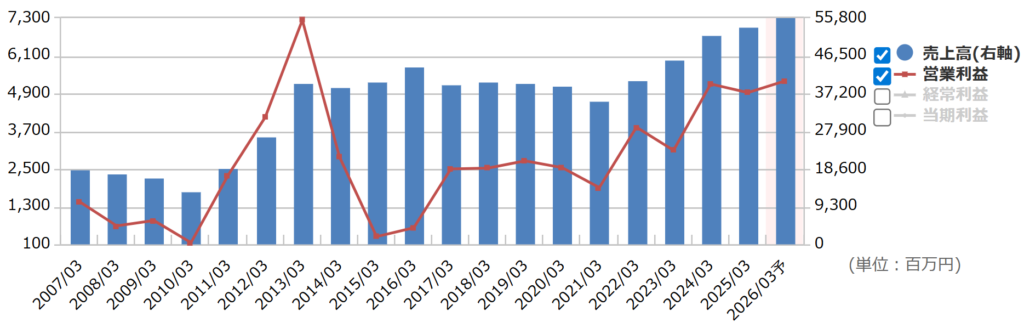 遠藤照明の通期業績推移