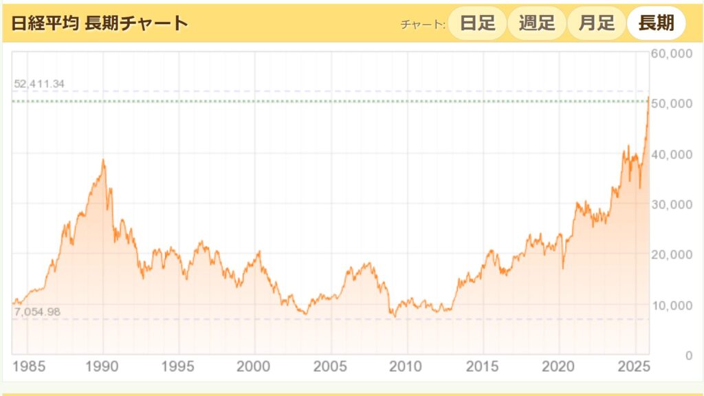 日経平均株価の長期チャート