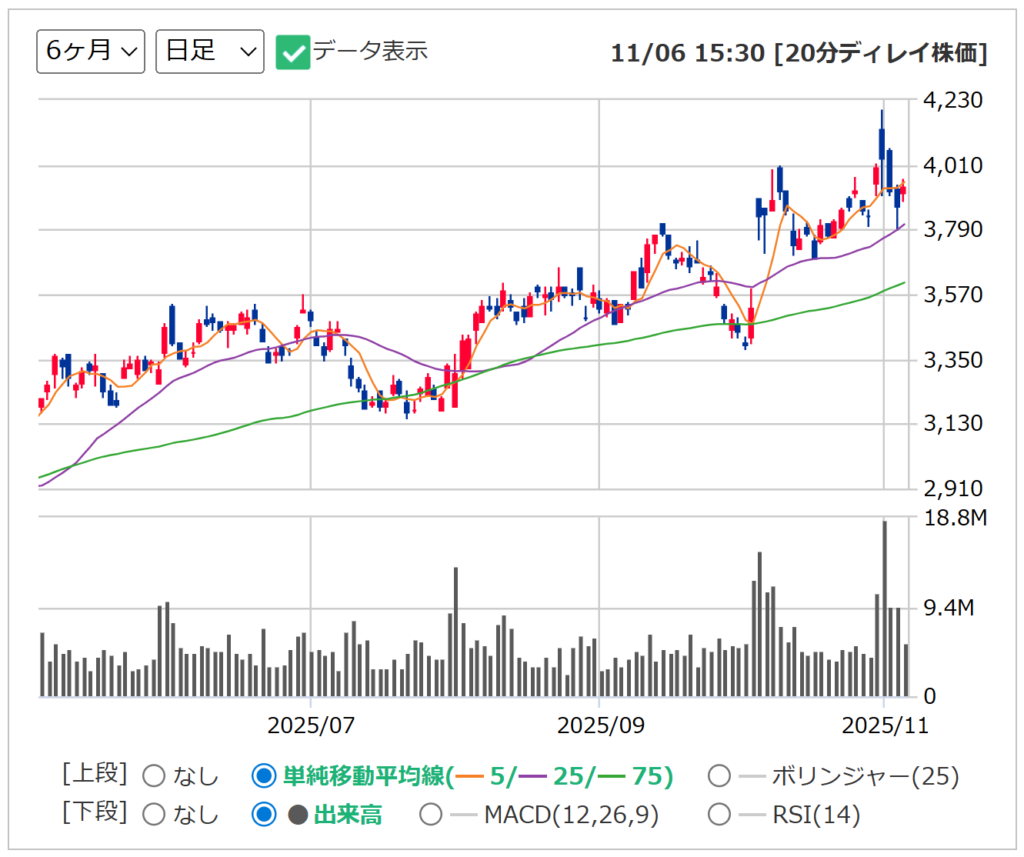 富士通の日足チャート