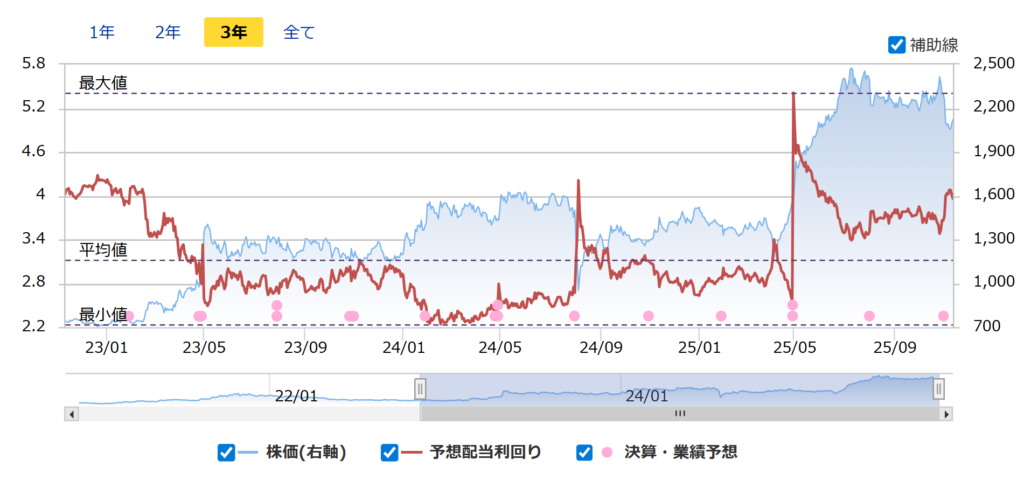 遠藤照明の配当利回り推移