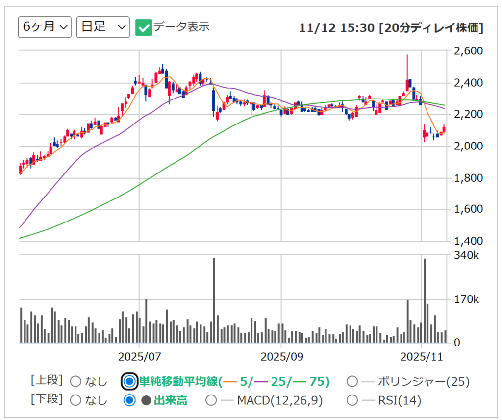 遠藤照明の日足チャート