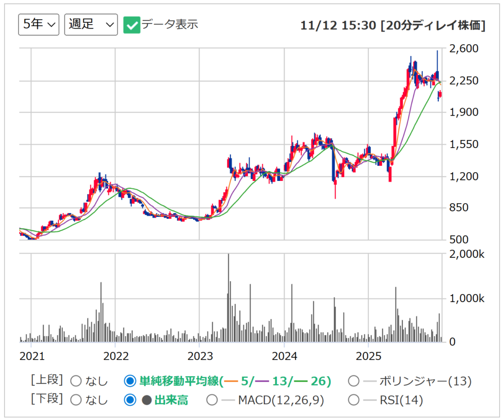 遠藤照明の週足チャート