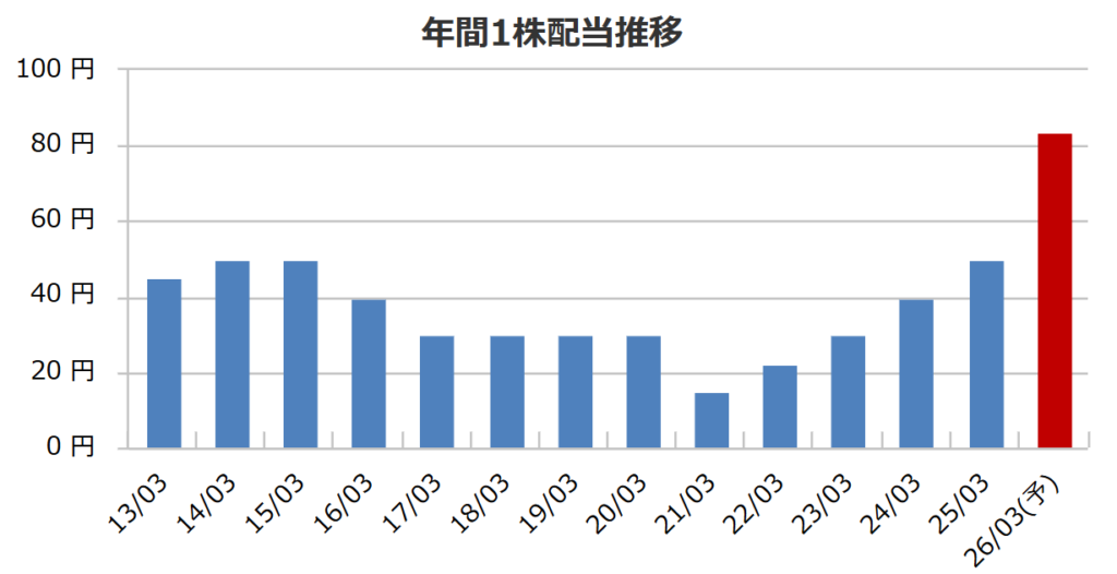 遠藤照明の配当