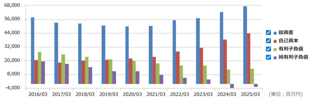 遠藤照明の財務