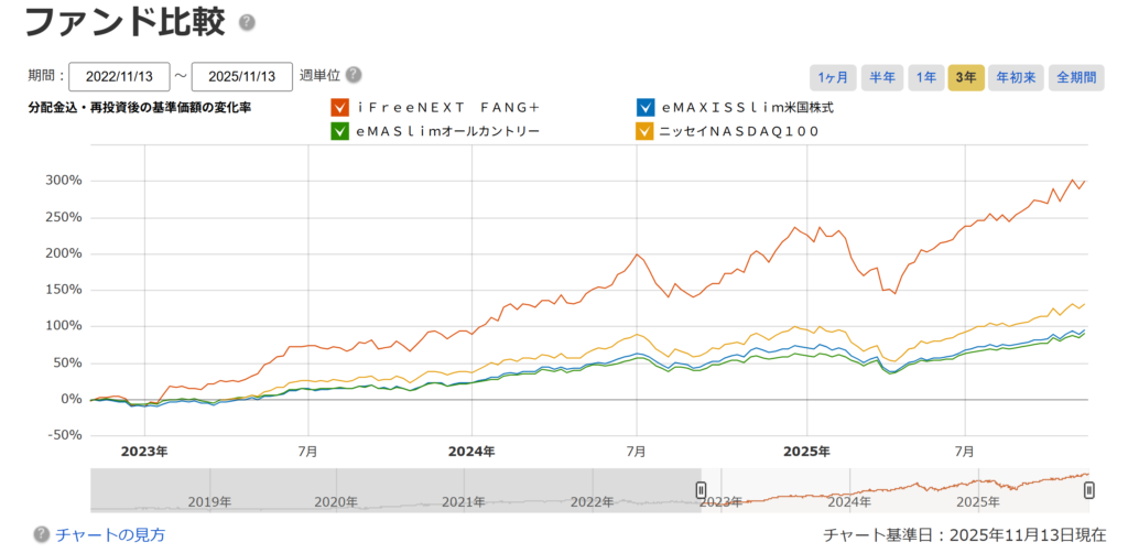 FANG+の長期チャート