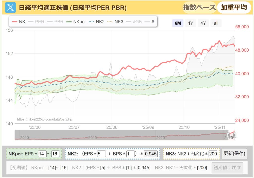 日経平均PER推移