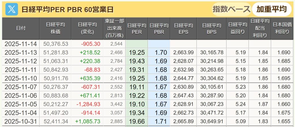 日経平均PER表