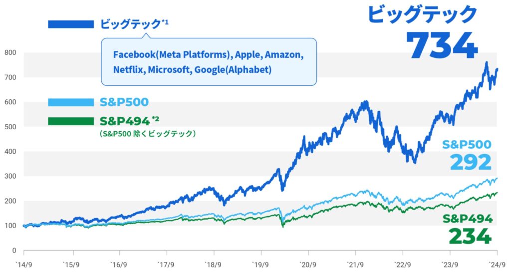 ビッグテックの成長