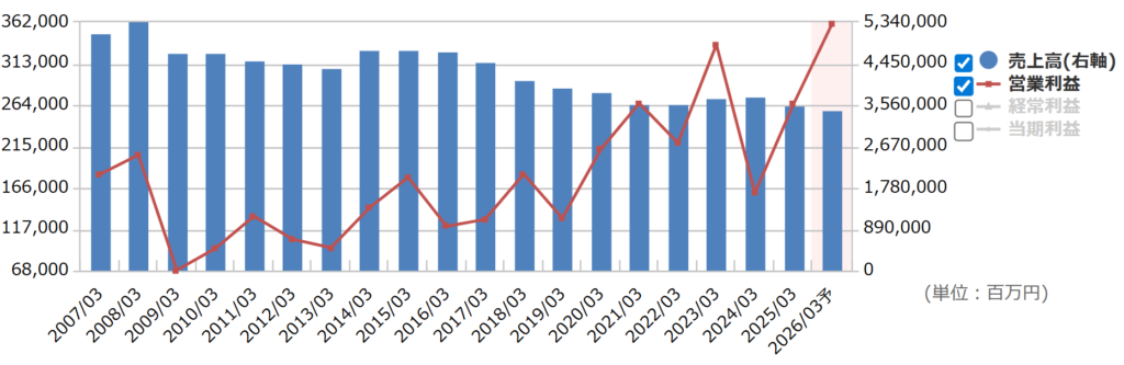 富士通の通期業績推移