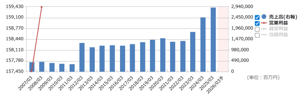 三井住友トラストの通期業績推移