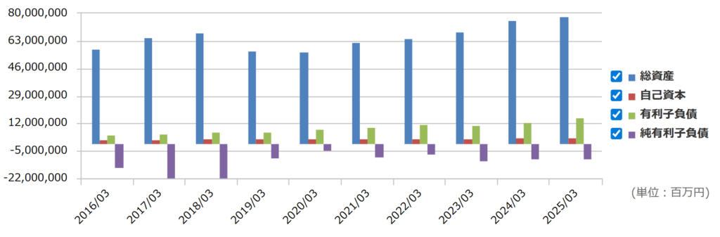 三井住友トラストの総資産