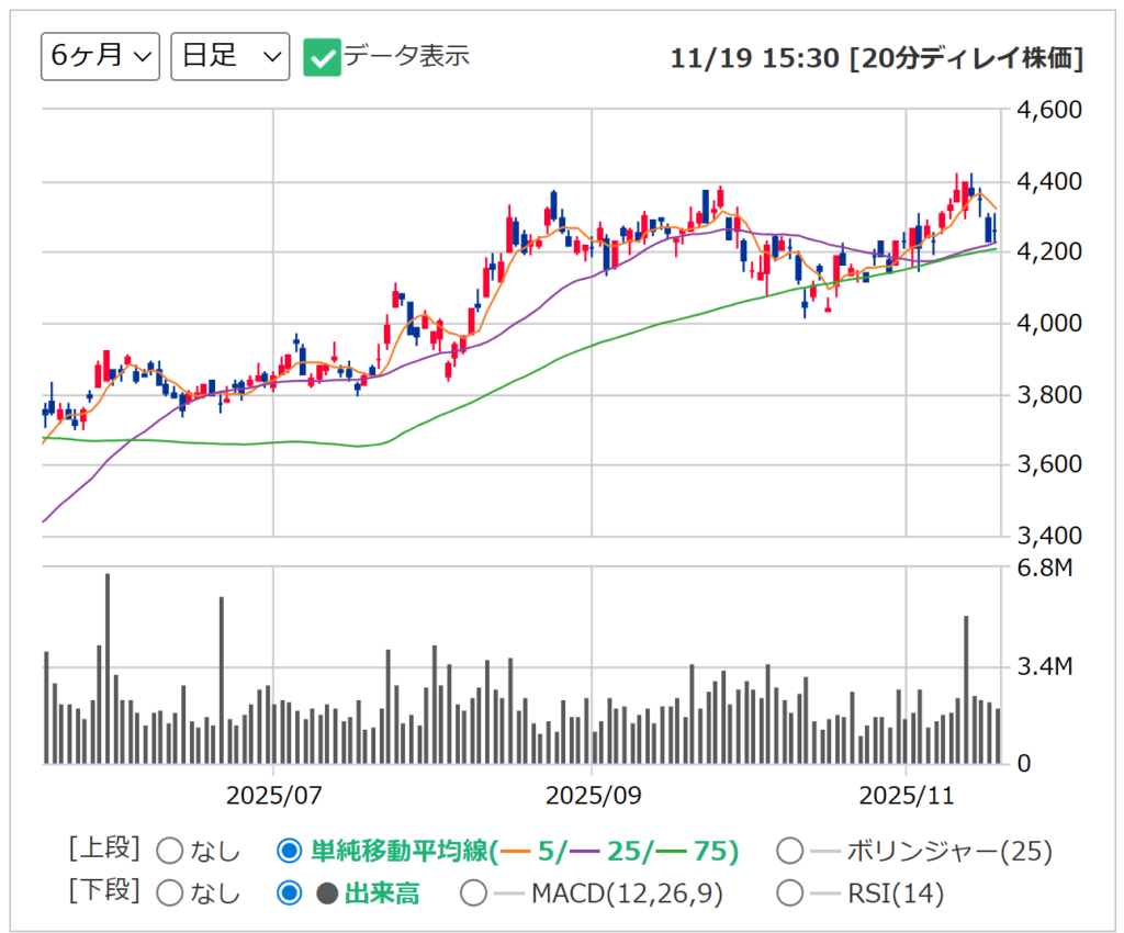 三井住友トラストの日足チャート