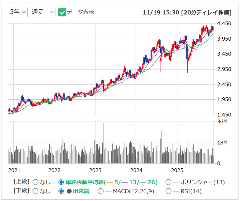 三井住友トラストの週足チャート