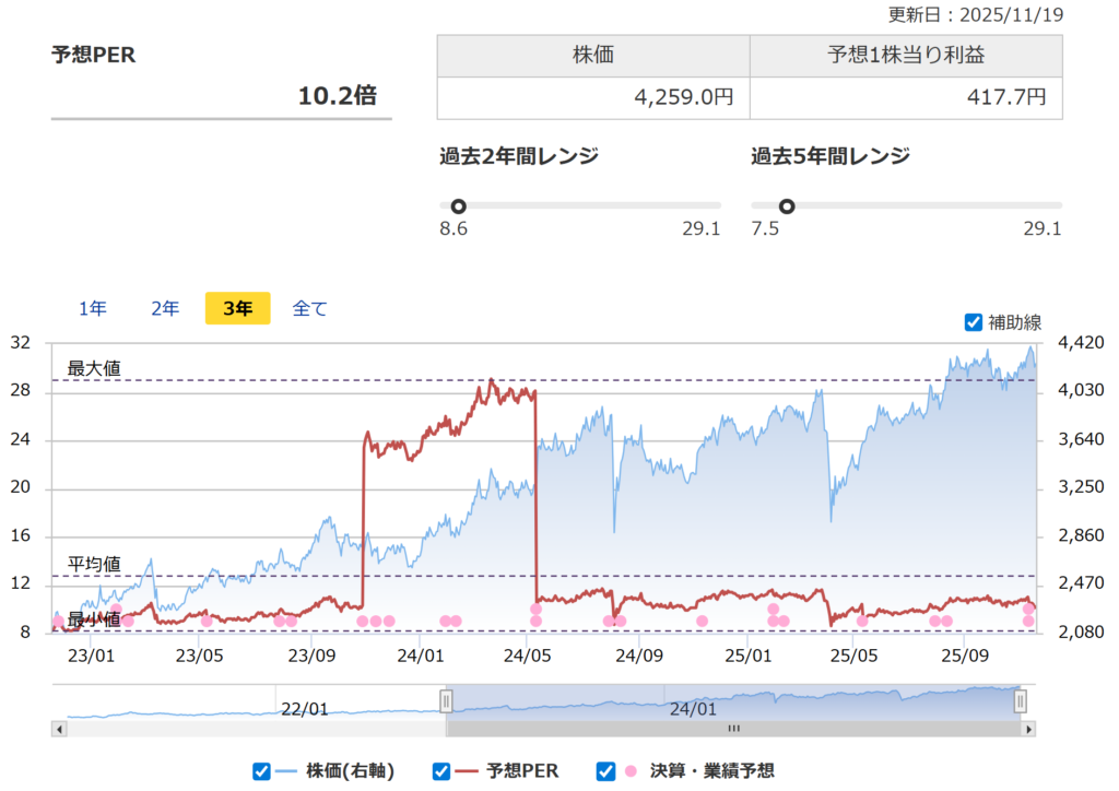 三井住友トラストのPER