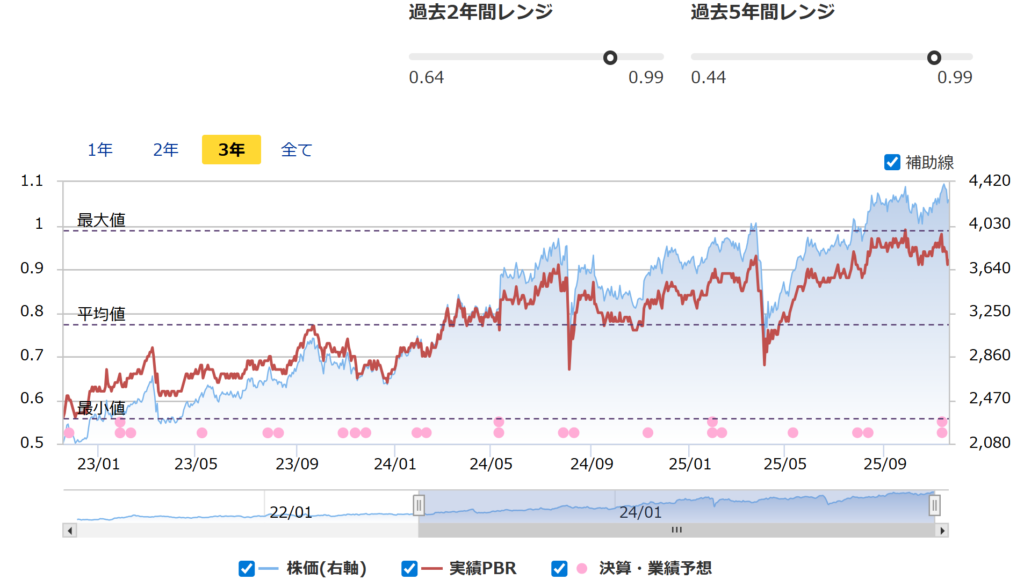 三井住友トラストのPBR