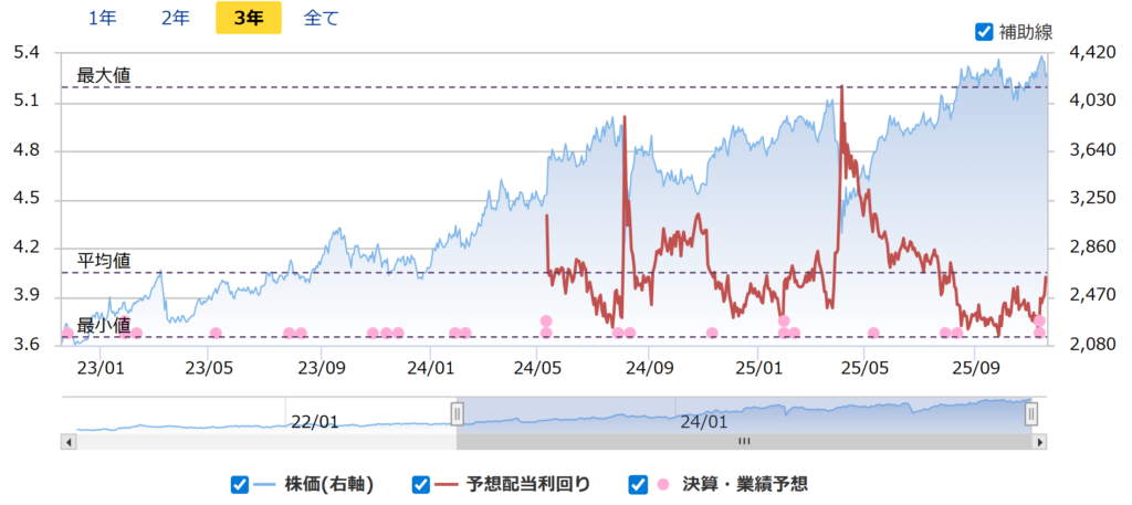 三井住友トラストの配当利回り推移