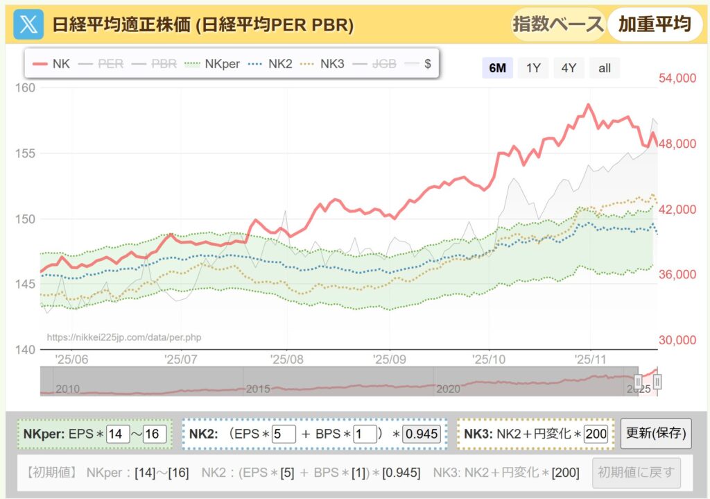 日経平均PER推移