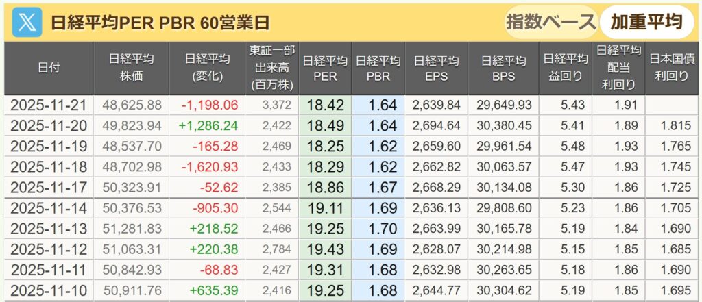 日経平均PER表