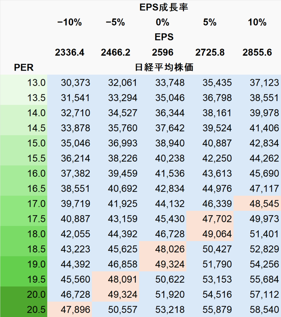 日経平均PER見積もり